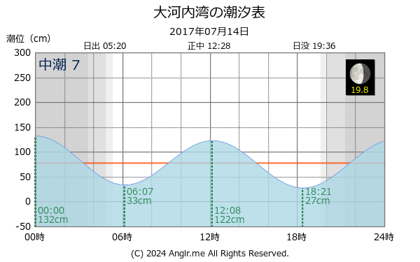 長崎県 大河内湾のタイドグラフ