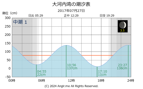 長崎県 大河内湾のタイドグラフ