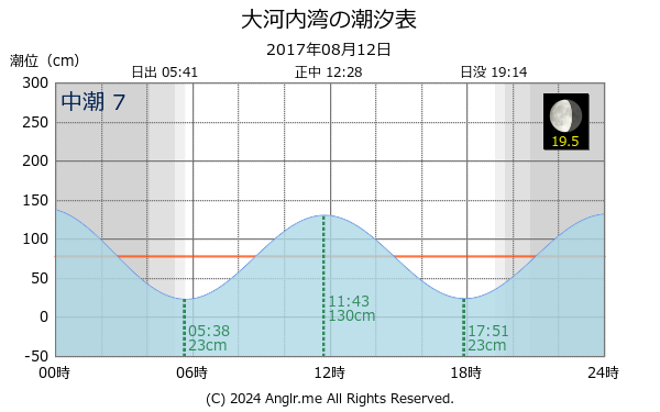 長崎県 大河内湾のタイドグラフ