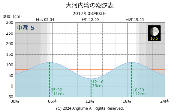 長崎県 大河内湾のタイドグラフ