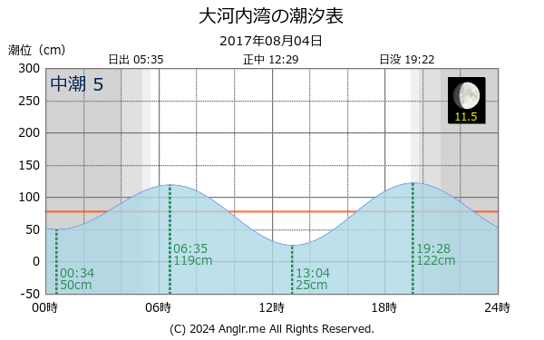 長崎県 大河内湾のタイドグラフ