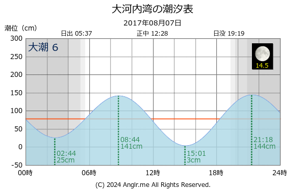 長崎県 大河内湾のタイドグラフ