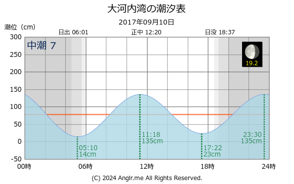 長崎県 大河内湾のタイドグラフ