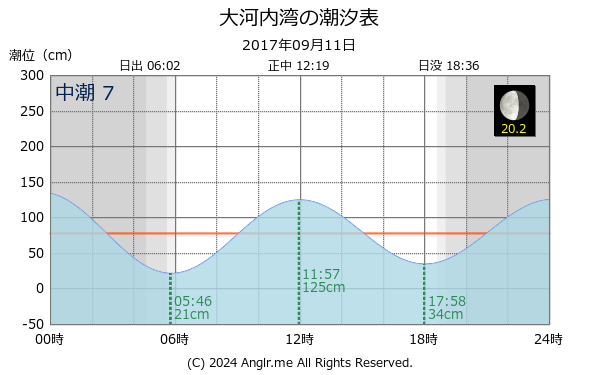 長崎県 大河内湾のタイドグラフ