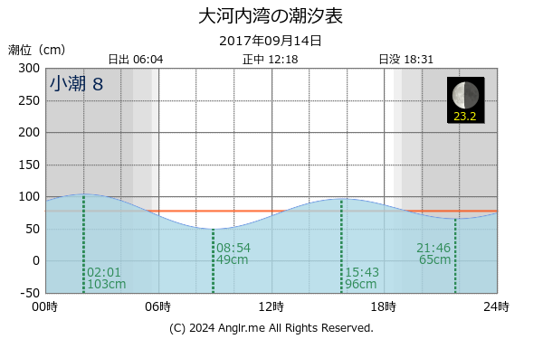 長崎県 大河内湾のタイドグラフ