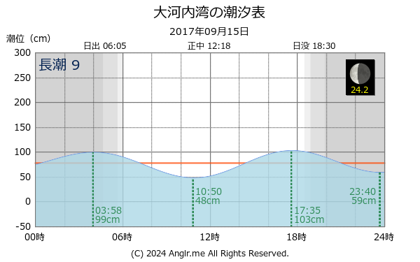 長崎県 大河内湾のタイドグラフ