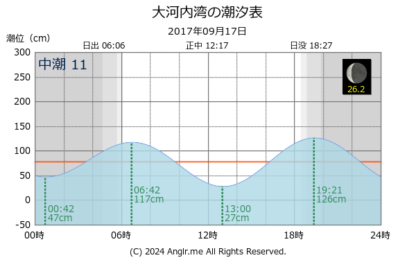 長崎県 大河内湾のタイドグラフ