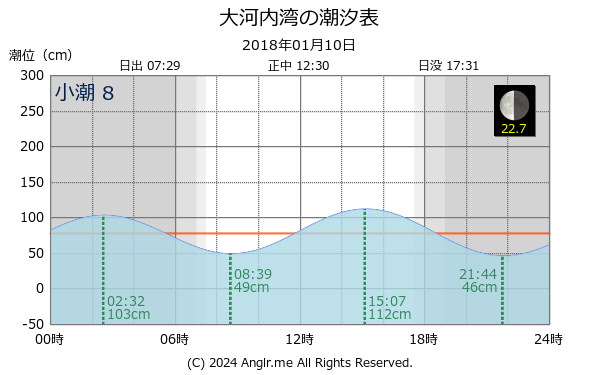 長崎県 大河内湾のタイドグラフ