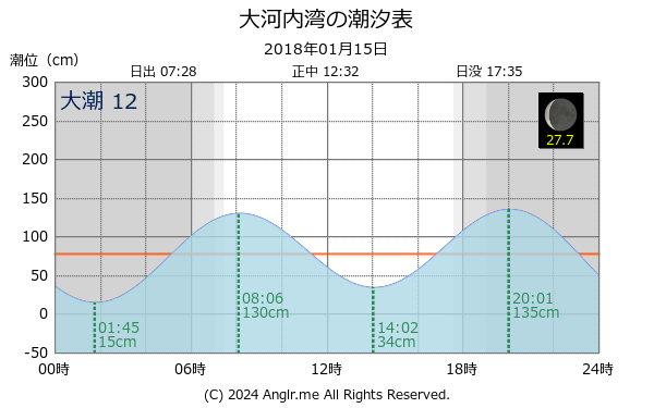 長崎県 大河内湾のタイドグラフ