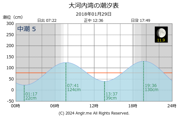 長崎県 大河内湾のタイドグラフ