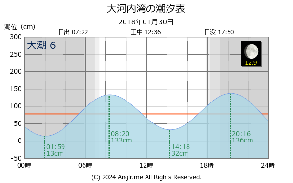 長崎県 大河内湾のタイドグラフ