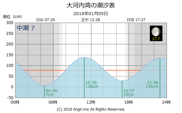 長崎県 大河内湾のタイドグラフ