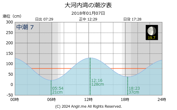 長崎県 大河内湾のタイドグラフ