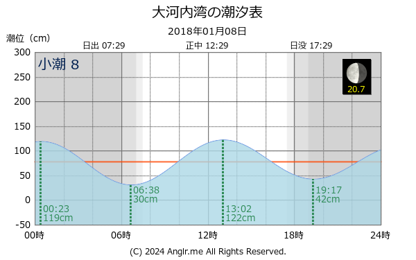 長崎県 大河内湾のタイドグラフ