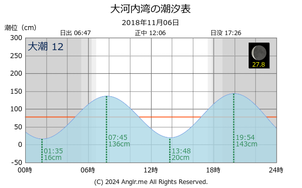 長崎県 大河内湾のタイドグラフ