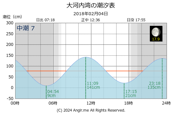 長崎県 大河内湾のタイドグラフ