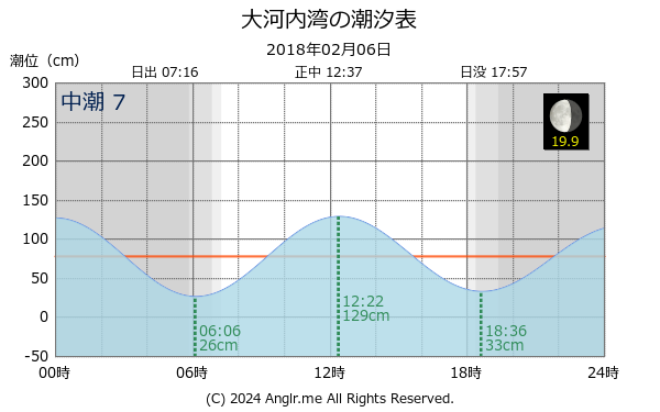 長崎県 大河内湾のタイドグラフ