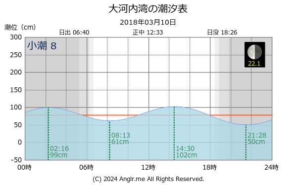 長崎県 大河内湾のタイドグラフ