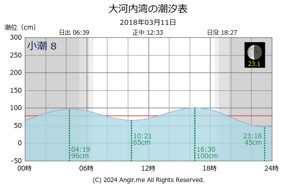 長崎県 大河内湾のタイドグラフ