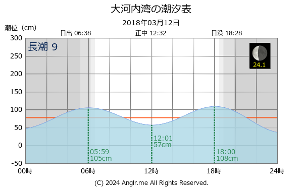 長崎県 大河内湾のタイドグラフ