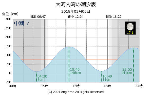 長崎県 大河内湾のタイドグラフ