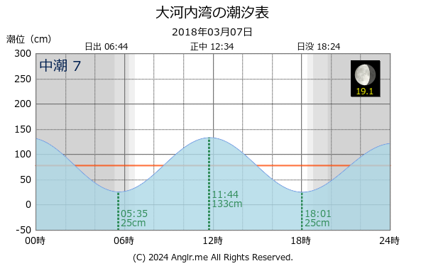 長崎県 大河内湾のタイドグラフ