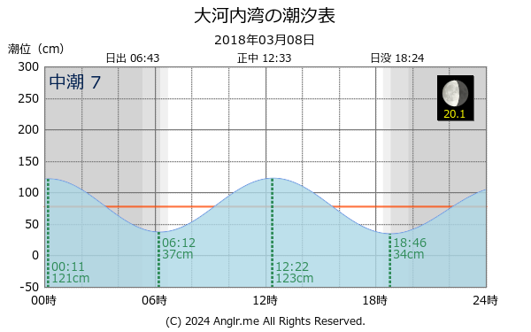 長崎県 大河内湾のタイドグラフ