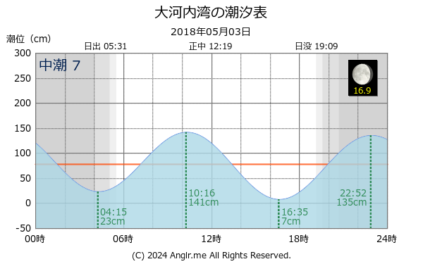 長崎県 大河内湾のタイドグラフ