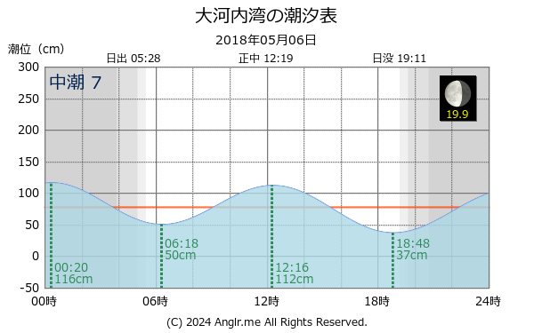 長崎県 大河内湾のタイドグラフ