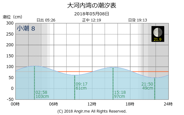 長崎県 大河内湾のタイドグラフ