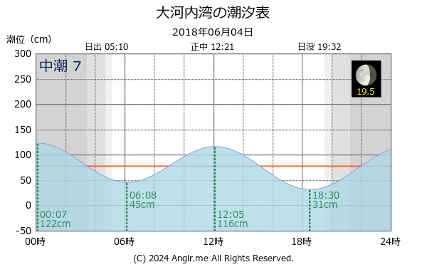 長崎県 大河内湾のタイドグラフ