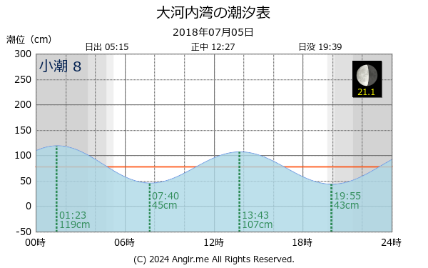 長崎県 大河内湾のタイドグラフ