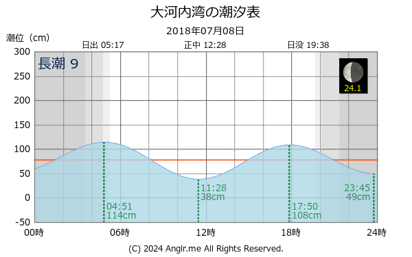 長崎県 大河内湾のタイドグラフ