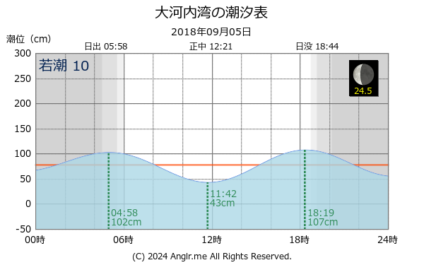 長崎県 大河内湾のタイドグラフ