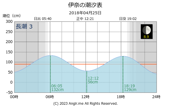 長崎県 伊奈のタイドグラフ