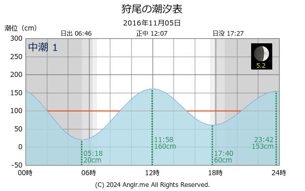 長崎県 狩尾のタイドグラフ