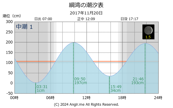 長崎県 綱湾のタイドグラフ