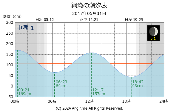 長崎県 綱湾のタイドグラフ