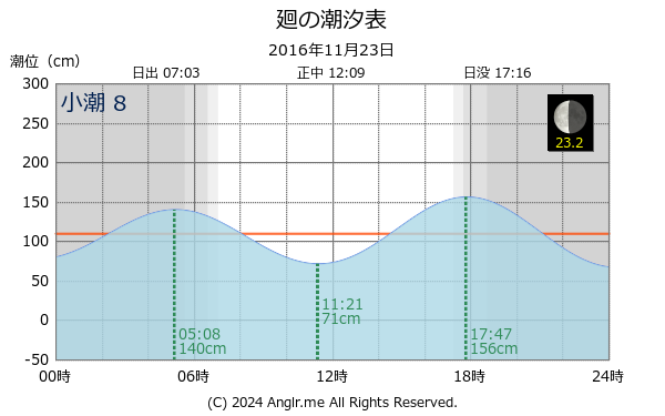 長崎県 廻のタイドグラフ