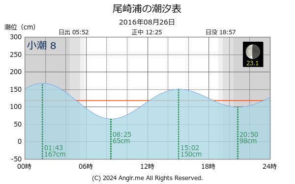 長崎県 尾崎浦のタイドグラフ