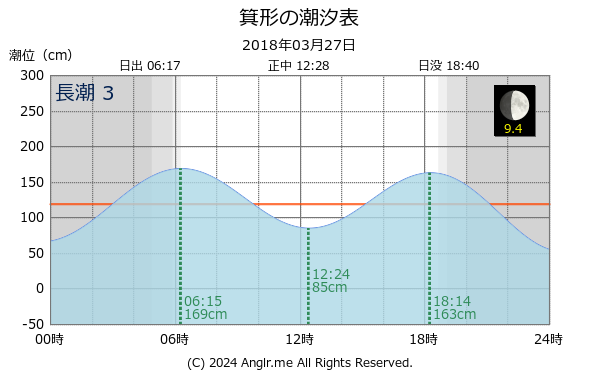 長崎県 箕形のタイドグラフ
