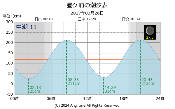 長崎県 昼ケ浦のタイドグラフ