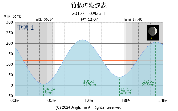 長崎県 竹敷のタイドグラフ