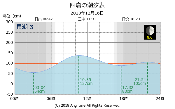 福島県 四倉のタイドグラフ