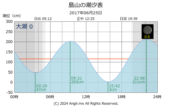 長崎県 島山のタイドグラフ