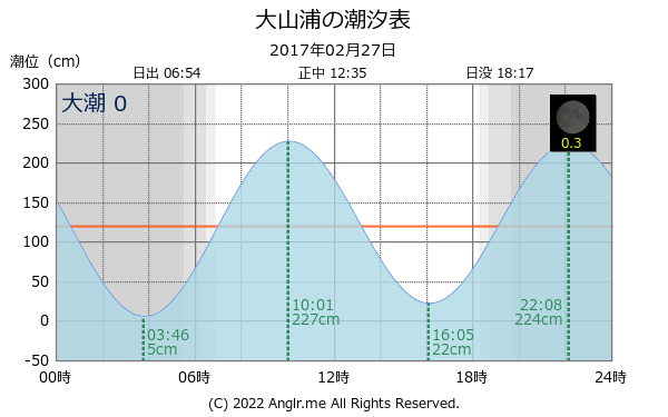 長崎県 大山浦のタイドグラフ