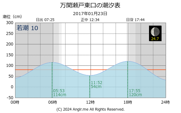 長崎県 万関瀬戸東口のタイドグラフ