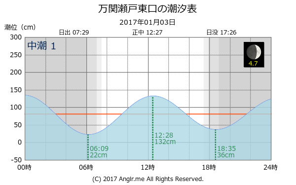長崎県 万関瀬戸東口のタイドグラフ