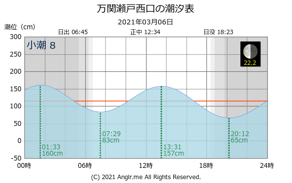 長崎県 万関瀬戸西口のタイドグラフ