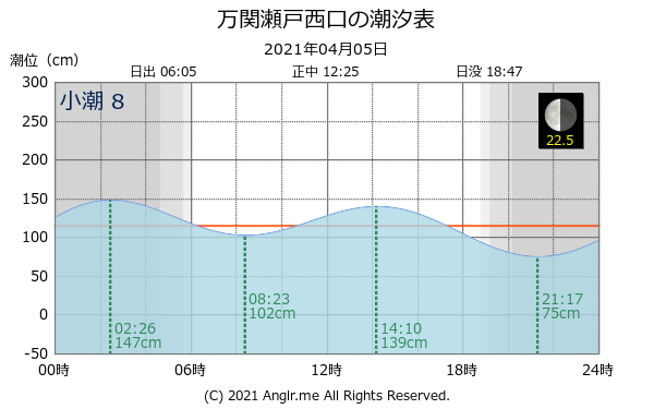 長崎県 万関瀬戸西口のタイドグラフ